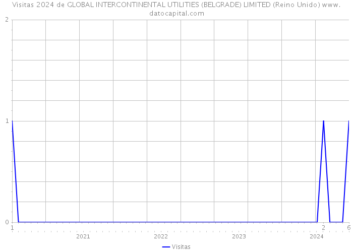 Visitas 2024 de GLOBAL INTERCONTINENTAL UTILITIES (BELGRADE) LIMITED (Reino Unido) 