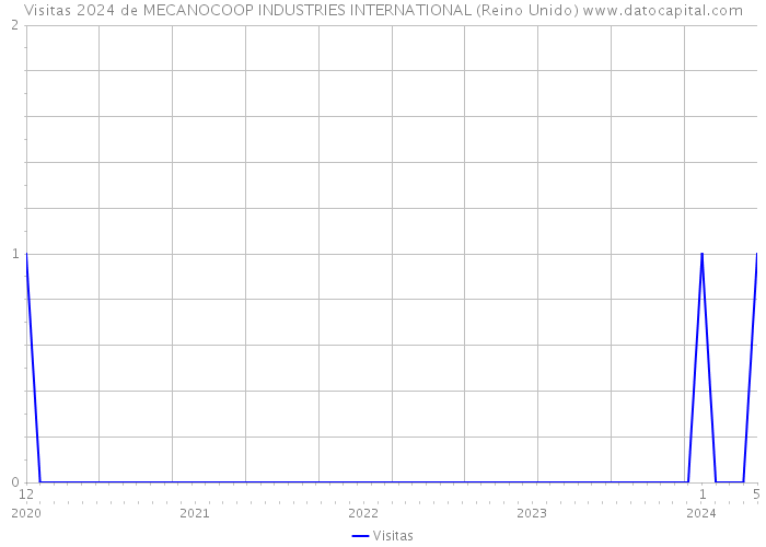 Visitas 2024 de MECANOCOOP INDUSTRIES INTERNATIONAL (Reino Unido) 
