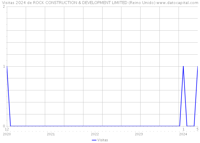 Visitas 2024 de ROCK CONSTRUCTION & DEVELOPMENT LIMITED (Reino Unido) 