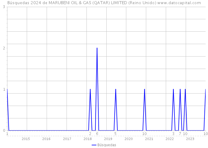 Búsquedas 2024 de MARUBENI OIL & GAS (QATAR) LIMITED (Reino Unido) 