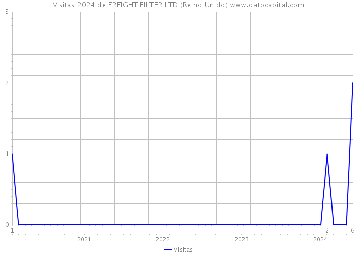 Visitas 2024 de FREIGHT FILTER LTD (Reino Unido) 