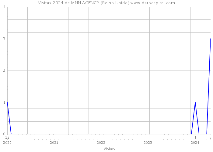 Visitas 2024 de MNN AGENCY (Reino Unido) 