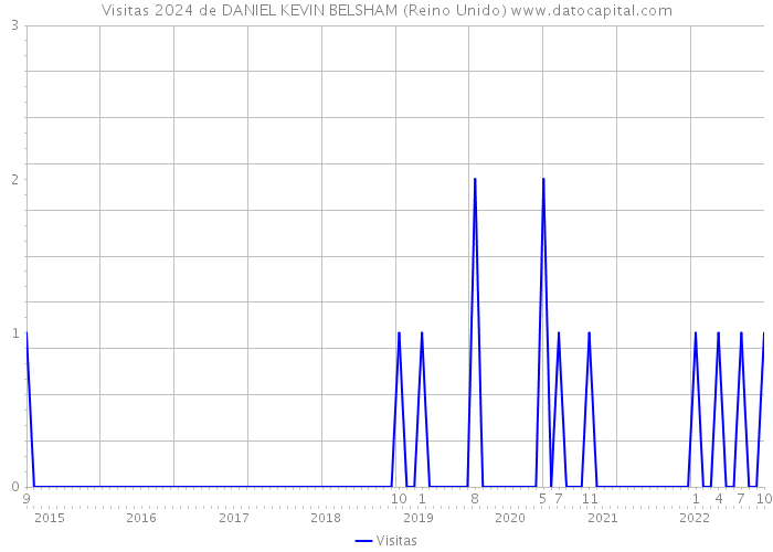 Visitas 2024 de DANIEL KEVIN BELSHAM (Reino Unido) 