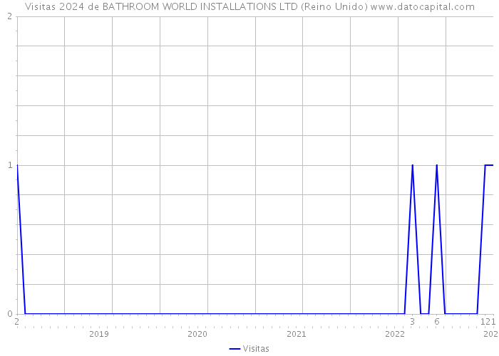 Visitas 2024 de BATHROOM WORLD INSTALLATIONS LTD (Reino Unido) 