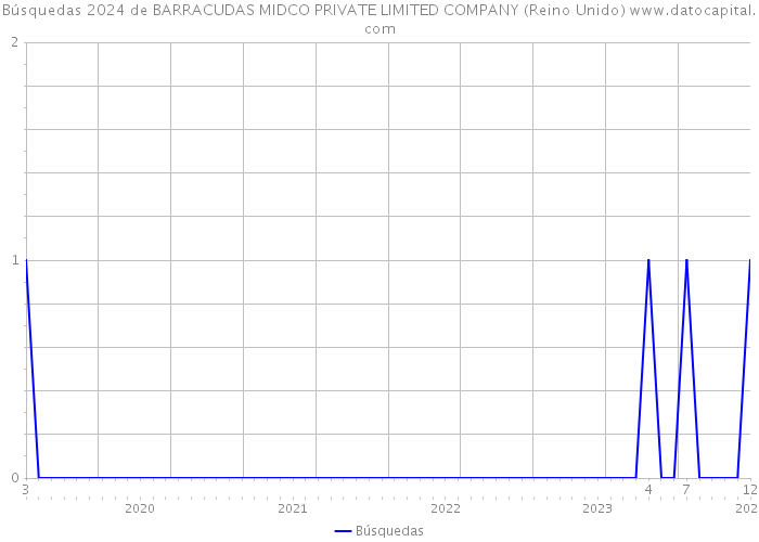 Búsquedas 2024 de BARRACUDAS MIDCO PRIVATE LIMITED COMPANY (Reino Unido) 