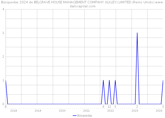 Búsquedas 2024 de BELGRAVE HOUSE MANAGEMENT COMPANY (ILKLEY) LIMITED (Reino Unido) 