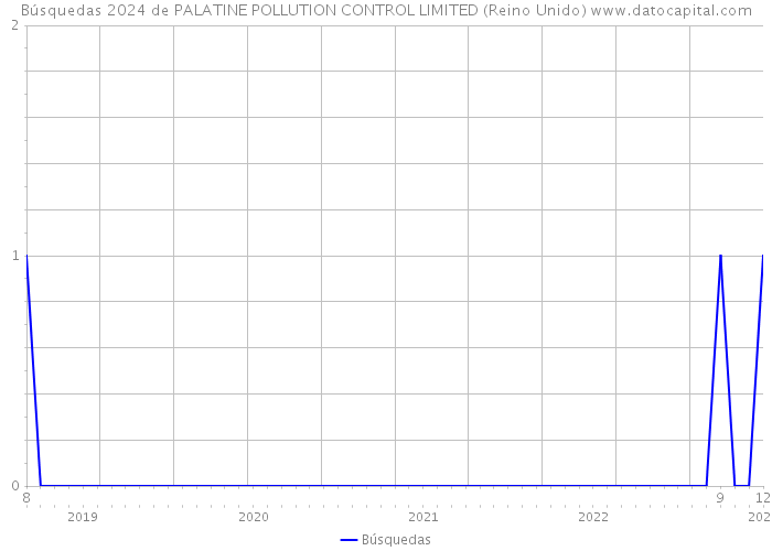 Búsquedas 2024 de PALATINE POLLUTION CONTROL LIMITED (Reino Unido) 