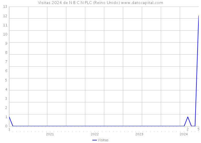 Visitas 2024 de N B C N PLC (Reino Unido) 