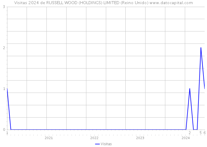 Visitas 2024 de RUSSELL WOOD (HOLDINGS) LIMITED (Reino Unido) 