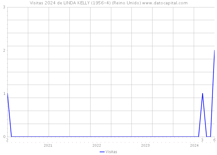 Visitas 2024 de LINDA KELLY (1956-4) (Reino Unido) 