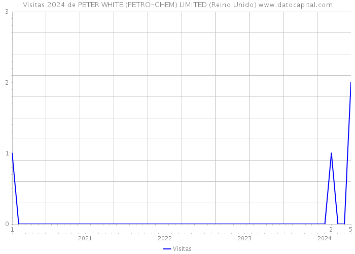 Visitas 2024 de PETER WHITE (PETRO-CHEM) LIMITED (Reino Unido) 