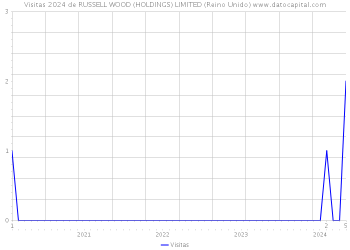 Visitas 2024 de RUSSELL WOOD (HOLDINGS) LIMITED (Reino Unido) 