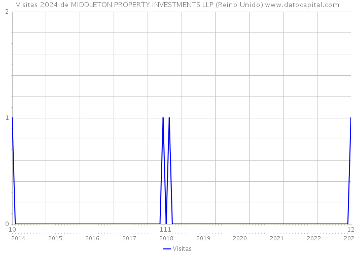 Visitas 2024 de MIDDLETON PROPERTY INVESTMENTS LLP (Reino Unido) 