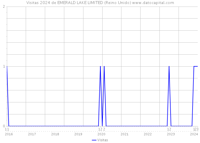Visitas 2024 de EMERALD LAKE LIMITED (Reino Unido) 