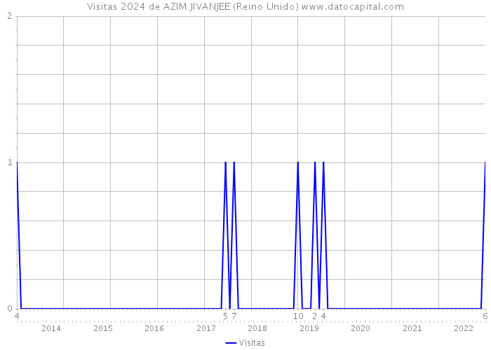 Visitas 2024 de AZIM JIVANJEE (Reino Unido) 