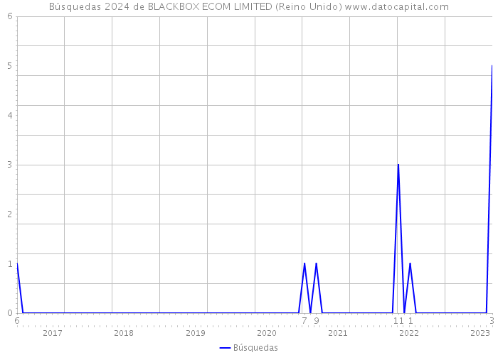 Búsquedas 2024 de BLACKBOX ECOM LIMITED (Reino Unido) 