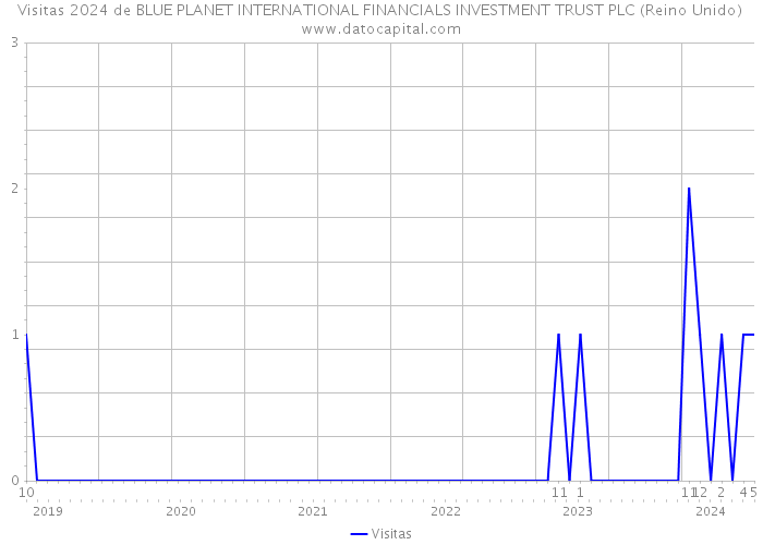 Visitas 2024 de BLUE PLANET INTERNATIONAL FINANCIALS INVESTMENT TRUST PLC (Reino Unido) 