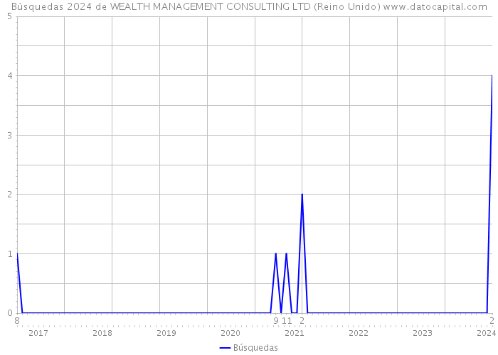 Búsquedas 2024 de WEALTH MANAGEMENT CONSULTING LTD (Reino Unido) 