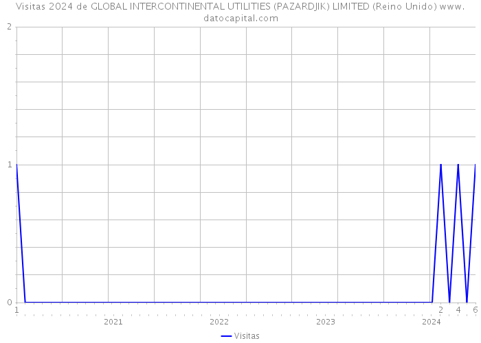 Visitas 2024 de GLOBAL INTERCONTINENTAL UTILITIES (PAZARDJIK) LIMITED (Reino Unido) 