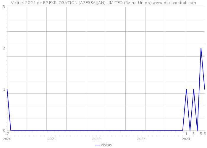 Visitas 2024 de BP EXPLORATION (AZERBAIJAN) LIMITED (Reino Unido) 