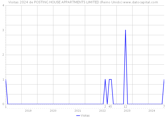 Visitas 2024 de POSTING HOUSE APPARTMENTS LIMITED (Reino Unido) 