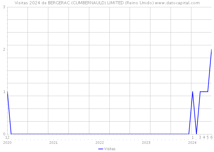 Visitas 2024 de BERGERAC (CUMBERNAULD) LIMITED (Reino Unido) 