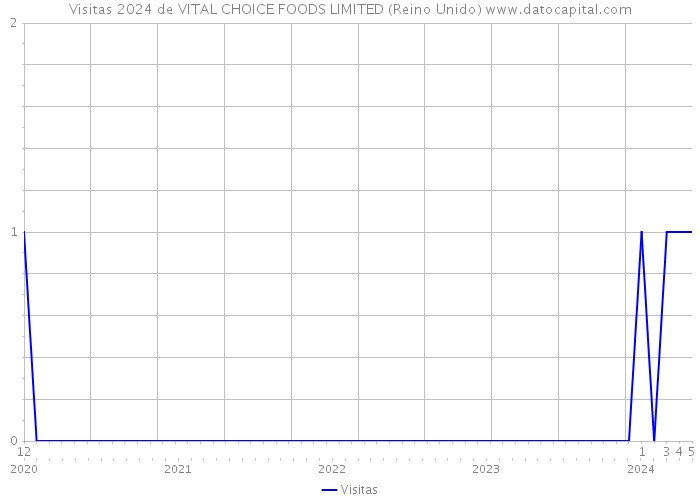 Visitas 2024 de VITAL CHOICE FOODS LIMITED (Reino Unido) 