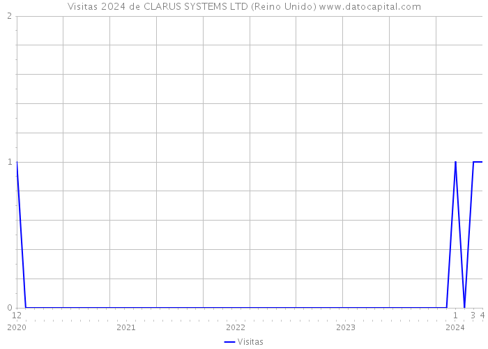 Visitas 2024 de CLARUS SYSTEMS LTD (Reino Unido) 