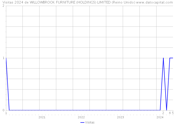 Visitas 2024 de WILLOWBROOK FURNITURE (HOLDINGS) LIMITED (Reino Unido) 
