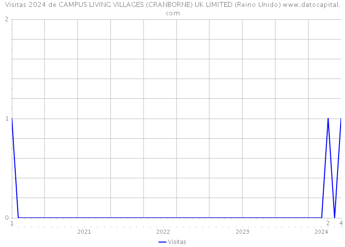 Visitas 2024 de CAMPUS LIVING VILLAGES (CRANBORNE) UK LIMITED (Reino Unido) 