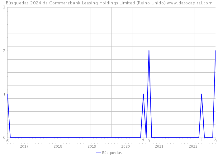 Búsquedas 2024 de Commerzbank Leasing Holdings Limited (Reino Unido) 