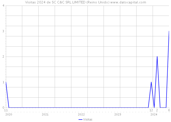 Visitas 2024 de SC C&C SRL LIMITED (Reino Unido) 