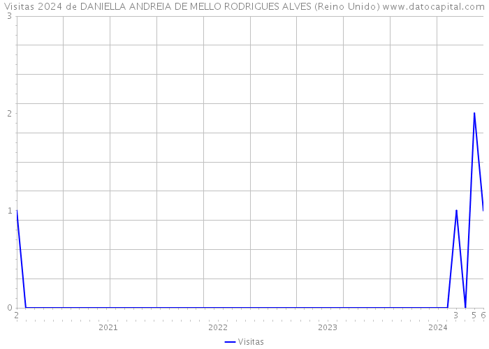 Visitas 2024 de DANIELLA ANDREIA DE MELLO RODRIGUES ALVES (Reino Unido) 
