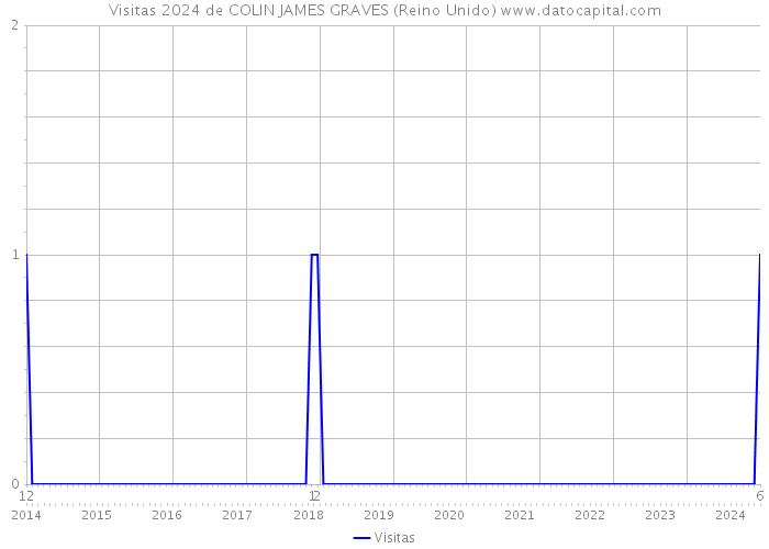 Visitas 2024 de COLIN JAMES GRAVES (Reino Unido) 