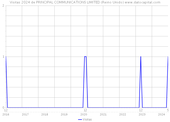 Visitas 2024 de PRINCIPAL COMMUNICATIONS LIMITED (Reino Unido) 