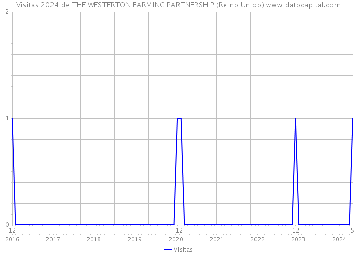 Visitas 2024 de THE WESTERTON FARMING PARTNERSHIP (Reino Unido) 