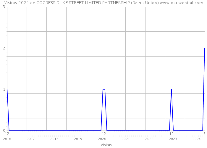 Visitas 2024 de COGRESS DILKE STREET LIMITED PARTNERSHIP (Reino Unido) 