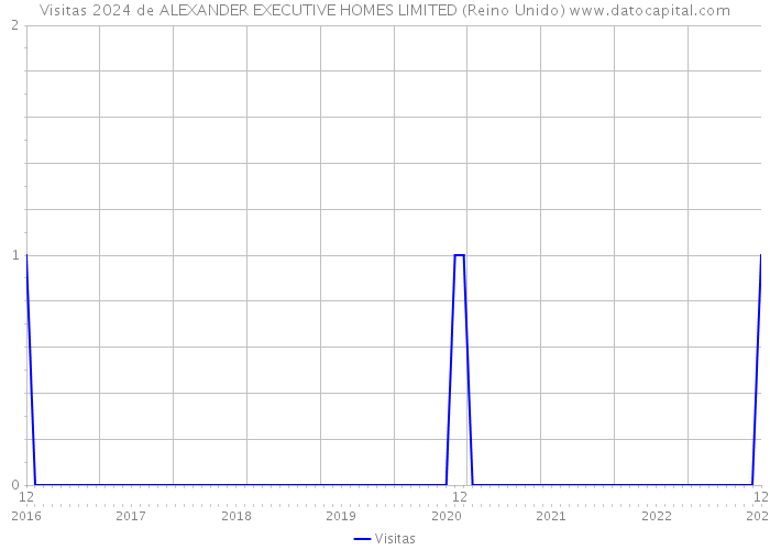 Visitas 2024 de ALEXANDER EXECUTIVE HOMES LIMITED (Reino Unido) 