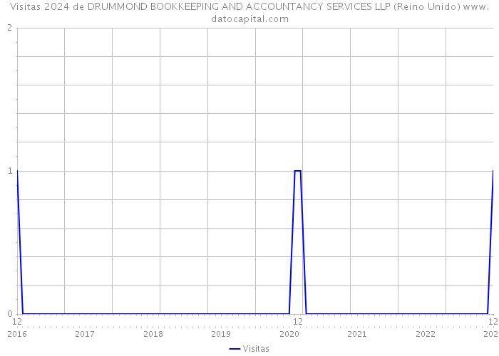 Visitas 2024 de DRUMMOND BOOKKEEPING AND ACCOUNTANCY SERVICES LLP (Reino Unido) 