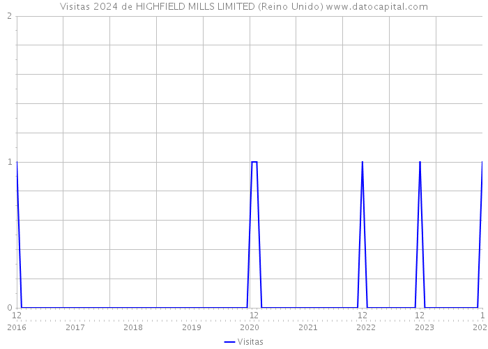Visitas 2024 de HIGHFIELD MILLS LIMITED (Reino Unido) 