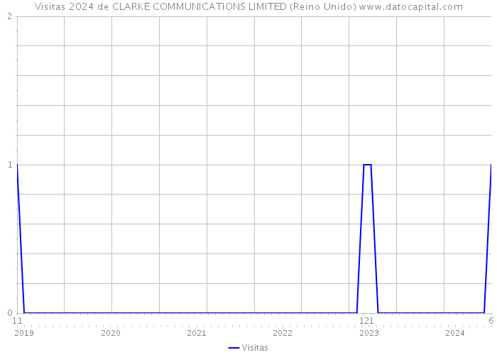 Visitas 2024 de CLARKE COMMUNICATIONS LIMITED (Reino Unido) 