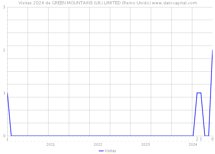 Visitas 2024 de GREEN MOUNTAINS (UK) LIMITED (Reino Unido) 