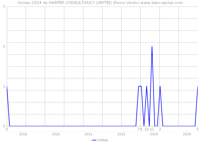 Visitas 2024 de HARPER CONSULTANCY LIMITED (Reino Unido) 