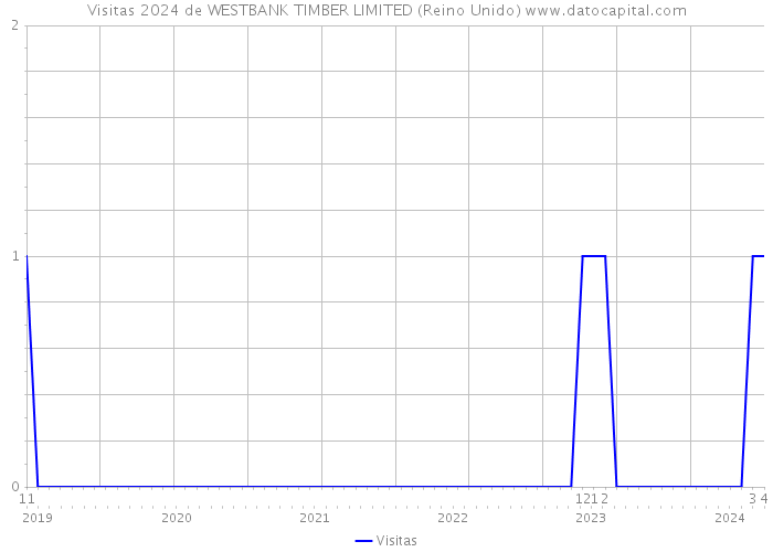 Visitas 2024 de WESTBANK TIMBER LIMITED (Reino Unido) 