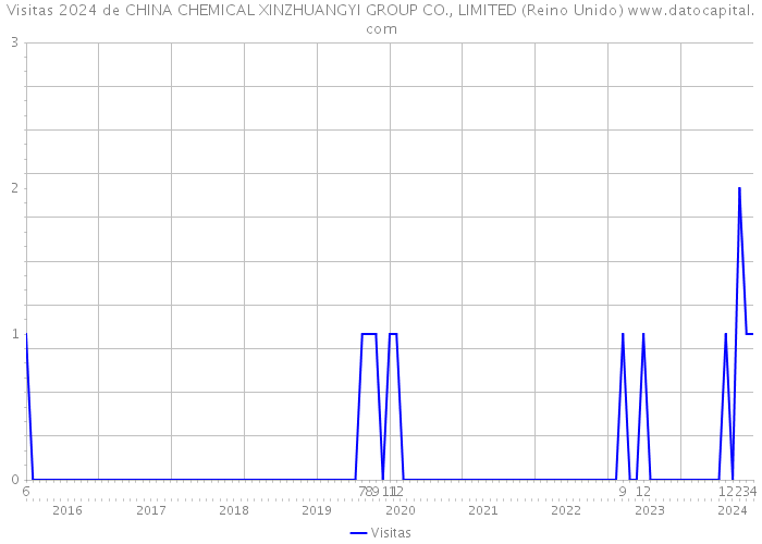 Visitas 2024 de CHINA CHEMICAL XINZHUANGYI GROUP CO., LIMITED (Reino Unido) 