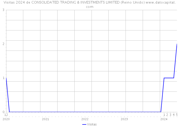 Visitas 2024 de CONSOLIDATED TRADING & INVESTMENTS LIMITED (Reino Unido) 