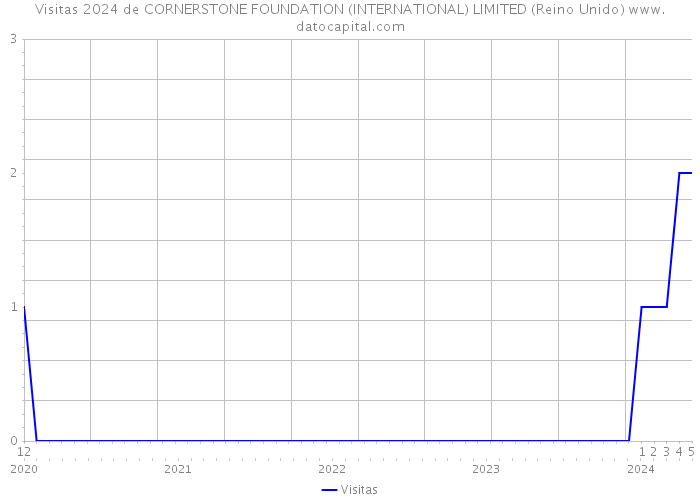 Visitas 2024 de CORNERSTONE FOUNDATION (INTERNATIONAL) LIMITED (Reino Unido) 