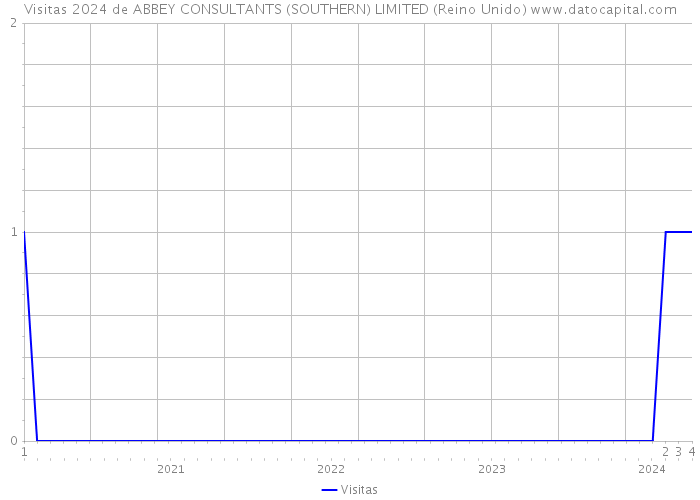 Visitas 2024 de ABBEY CONSULTANTS (SOUTHERN) LIMITED (Reino Unido) 