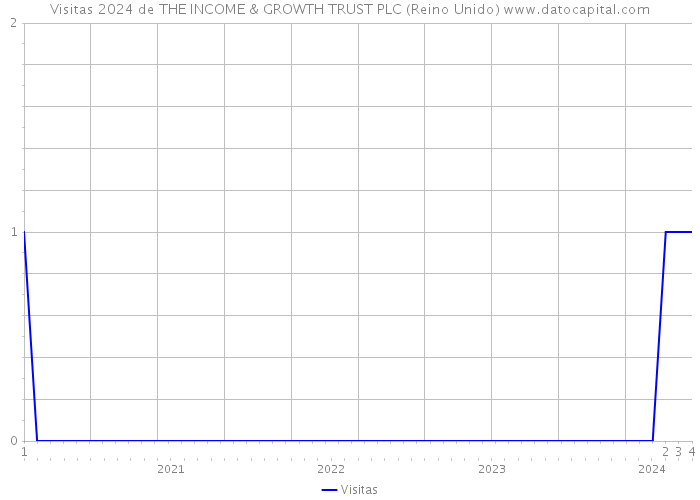 Visitas 2024 de THE INCOME & GROWTH TRUST PLC (Reino Unido) 