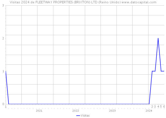 Visitas 2024 de FLEETWAY PROPERTIES (BRIXTON) LTD (Reino Unido) 